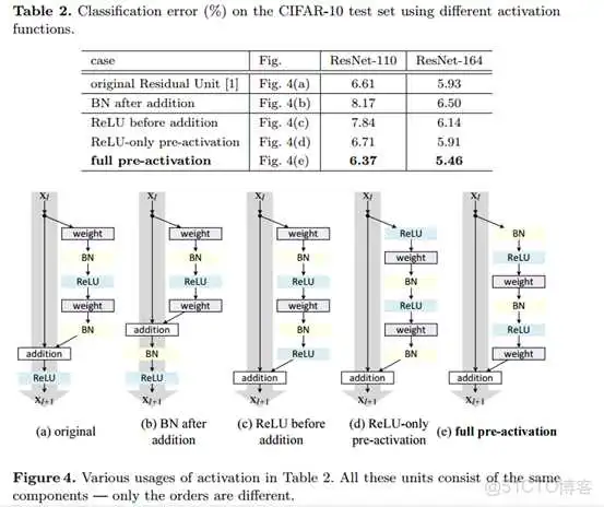 深度学习ResNet网络架构图 restnet网络结构_网络层_19