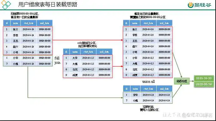 尚硅谷Spring Cloud Alibaba网盘 尚硅谷2021百度云_建表_11