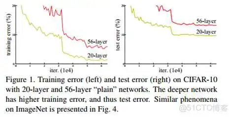 深度学习ResNet网络架构图 restnet网络结构_反向传播_02