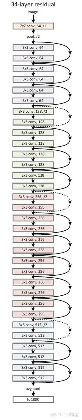 深度学习ResNet网络架构图 restnet网络结构_反向传播_07