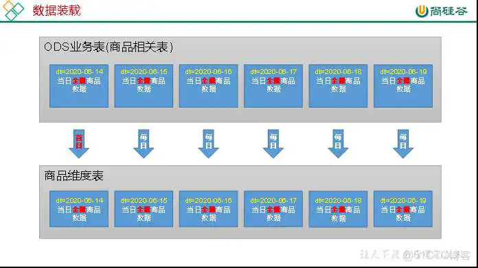 在这里插入图片描述 尚硅谷Spring Cloud Alibaba网盘 尚硅谷2021百度云_链表_04