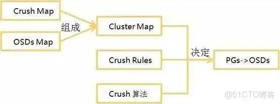 云存储---ceph简介架构原理和一些基本概念_基本概念_15