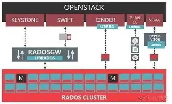 云存储---ceph简介架构原理和一些基本概念_ceph_12