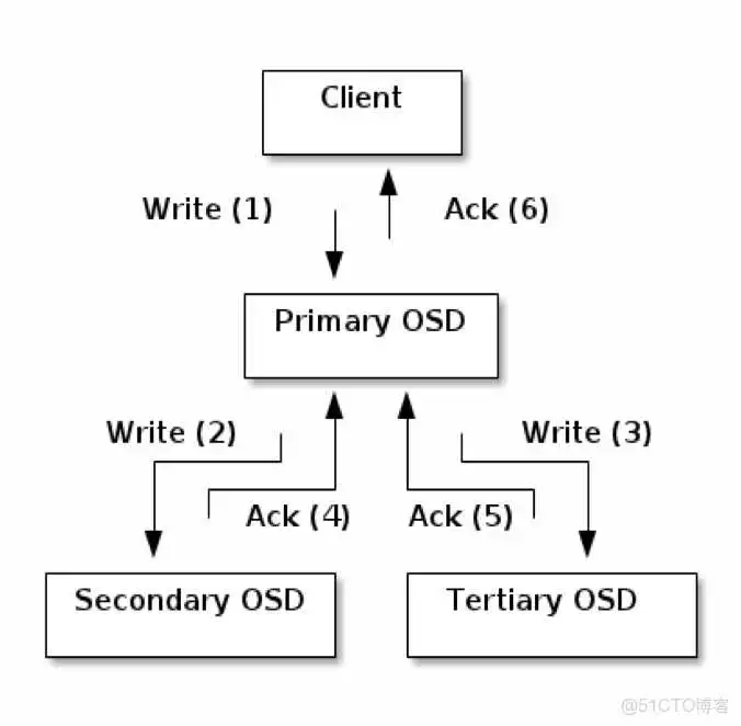 云存储---ceph简介架构原理和一些基本概念_架构_06