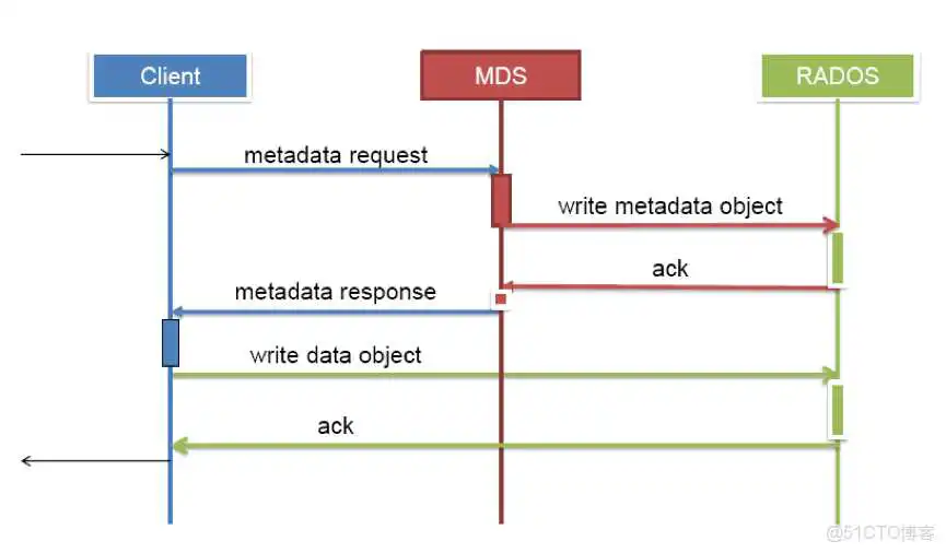 云存储---ceph简介架构原理和一些基本概念_ceph_11