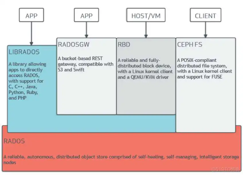 云存储---ceph简介架构原理和一些基本概念_ceph