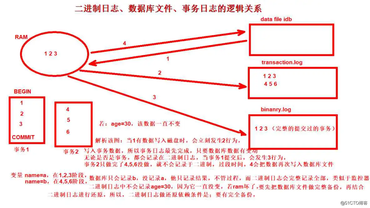 事务管理、隔离级别,日志管理 应用日志容器日志标准输出_应用日志容器日志标准输出_02