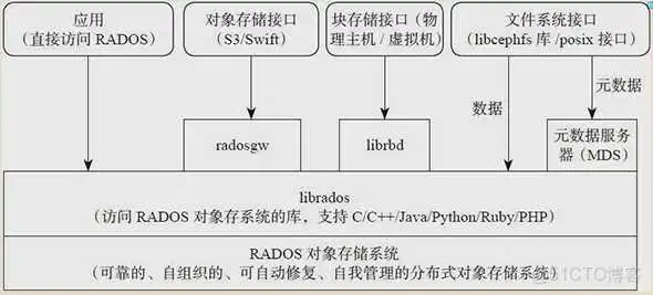 云存储---ceph简介架构原理和一些基本概念_原理_03