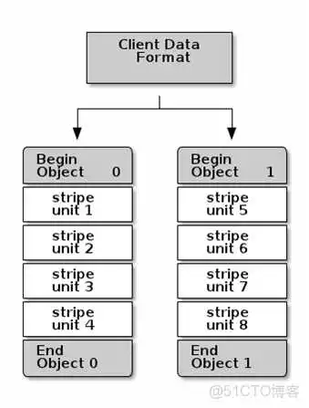 云存储---ceph简介架构原理和一些基本概念_原理_18