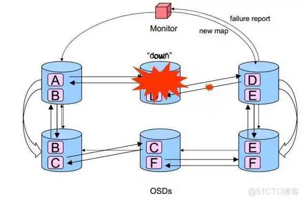 云存储---ceph简介架构原理和一些基本概念_基本概念_17