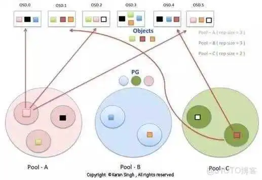 云存储---ceph简介架构原理和一些基本概念_原理_13