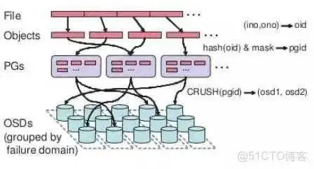 云存储---ceph简介架构原理和一些基本概念_ceph_14