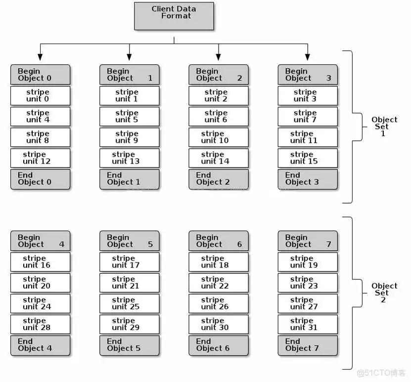 云存储---ceph简介架构原理和一些基本概念_基本概念_19