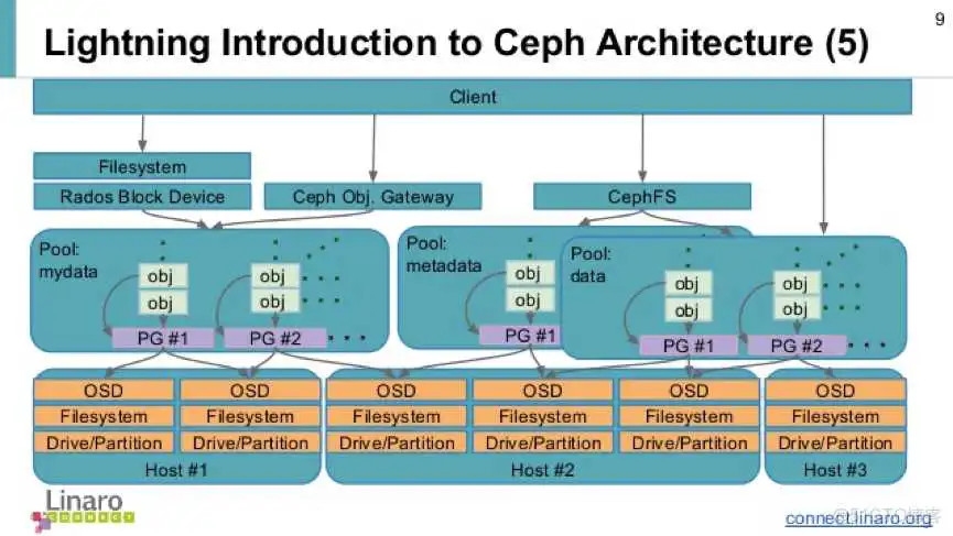 云存储---ceph简介架构原理和一些基本概念_简介_10