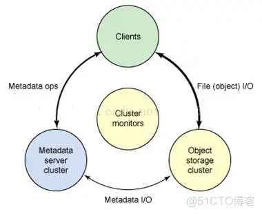 云存储---ceph简介架构原理和一些基本概念_原理_02