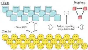 云存储---ceph简介架构原理和一些基本概念_基本概念_04