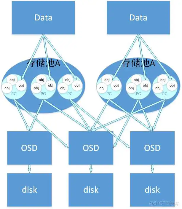 云存储---ceph简介架构原理和一些基本概念_基本概念_16
