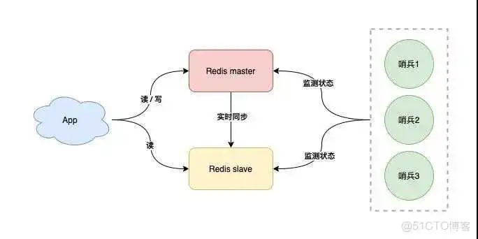 redis哨兵模式主节点挂掉又恢复 redis哨兵挂了一个_database