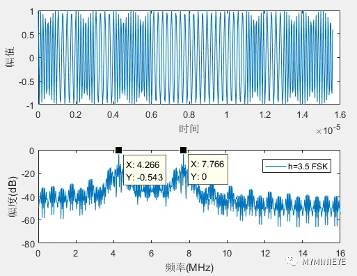 数字频率