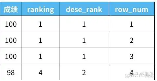 6f09fcc2c4de71c03d2108075940147e.png mysql5.7 窗口函数 mysql中的窗口函数_窗口函数_06