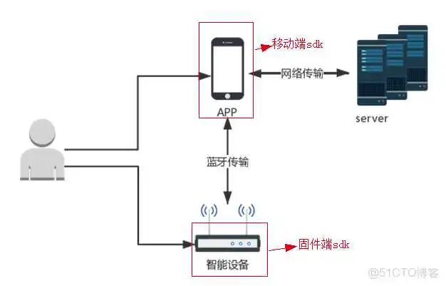 图2 固件的测试范围 iOS SDK API测试 sdk功能测试_iOS SDK API测试_02