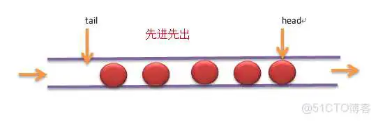 图3 协议栈队列示意图 iOS SDK API测试 sdk功能测试_功能测试_03