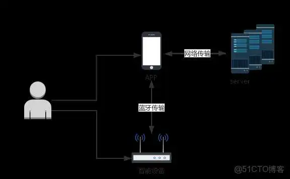 图1 简化的测试对象 iOS SDK API测试 sdk功能测试_<a href='/tag/170'>移动</a>端