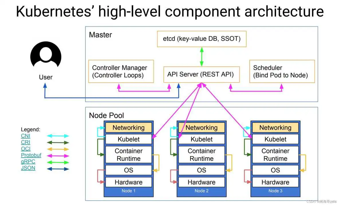 Kubernetes有哪些核心组件以及这些组件负责什么工作 kubernetes包含几个组件_kubernetes_02