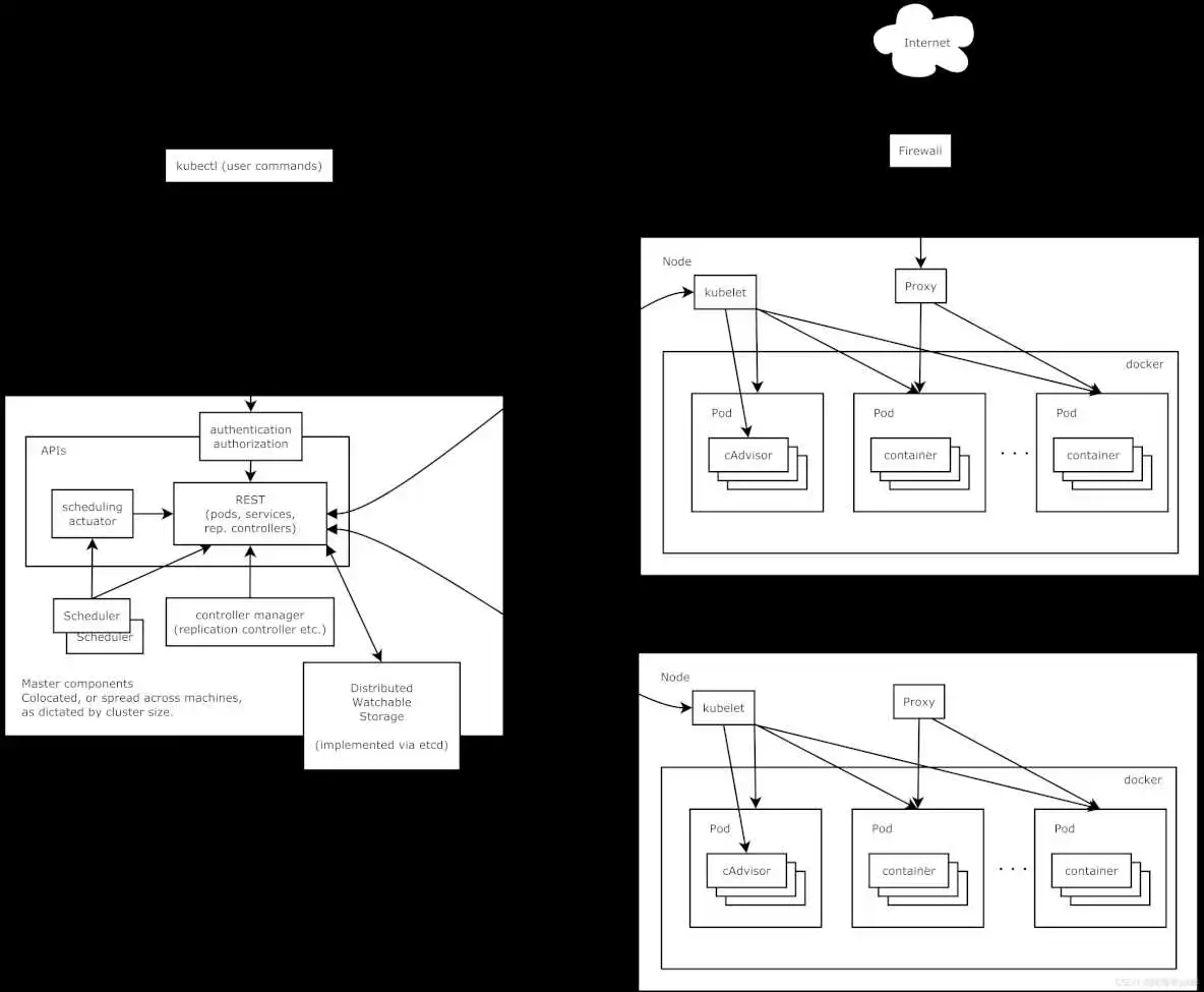 Kubernetes有哪些核心组件以及这些组件负责什么工作 kubernetes包含几个组件_Pod