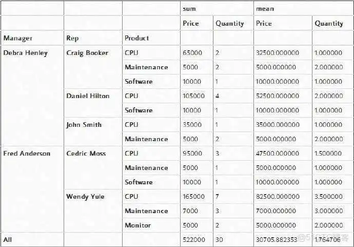 python pivot table中的值 計算 python中pivot函数_数据帧_10