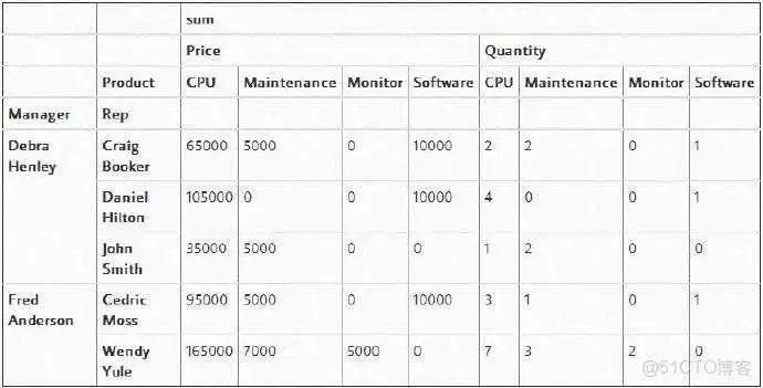 python pivot table中的值 計算 python中pivot函数_聚合函数_08