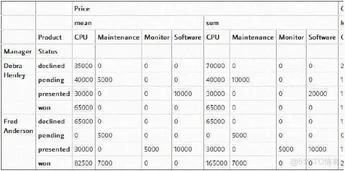 python pivot table中的值 計算 python中pivot函数_数据帧_13
