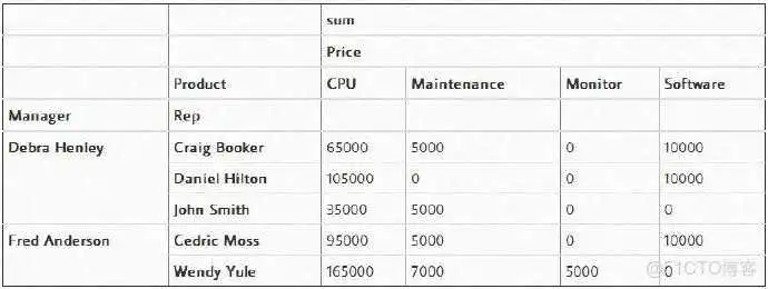 python pivot table中的值 計算 python中pivot函数_数据帧_07