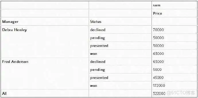 python pivot table中的值 計算 python中pivot函数_数据_11