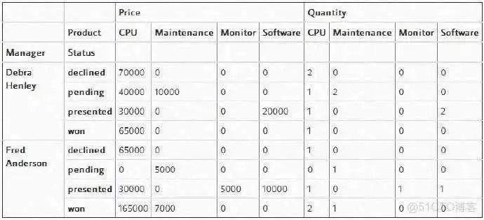 python pivot table中的值 計算 python中pivot函数_数据帧_12