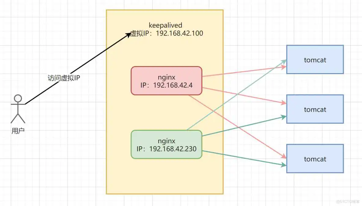 springboot nginx分布式部署系统架构图_负载均衡_11
