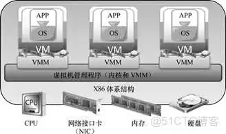 虚拟化计数器_管理程序