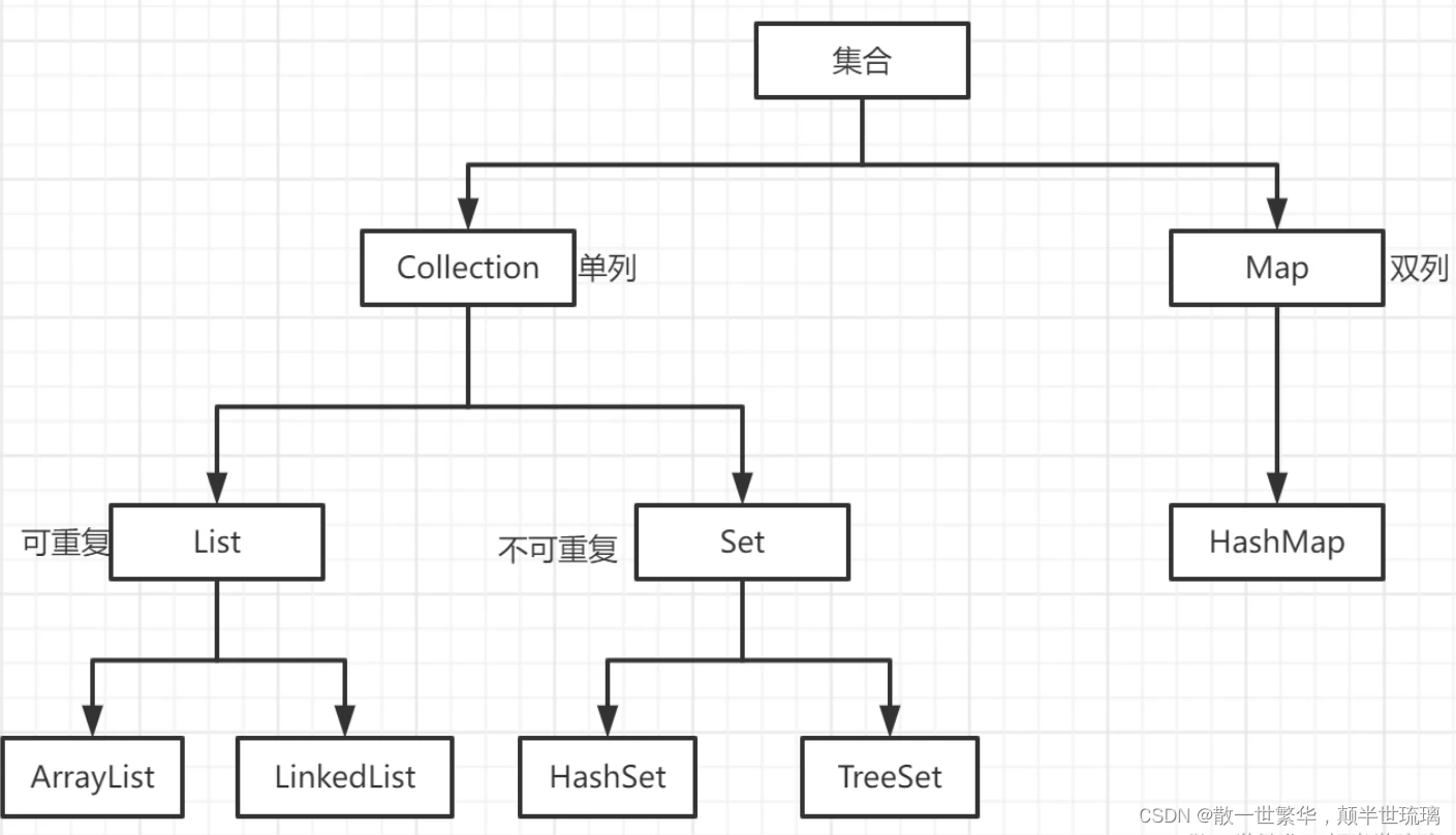 设计模式：（迭代器模式）
