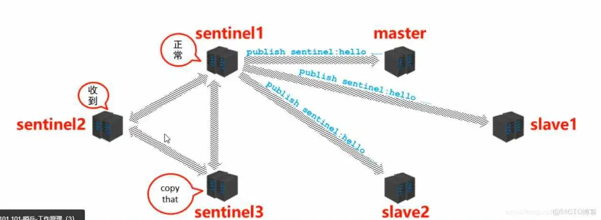 redis cli 如何链接哨兵模式 操作 redis客户端连接哨兵_配置文件_03