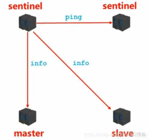 redis cli 如何链接哨兵模式 操作 redis客户端连接哨兵_redis_02