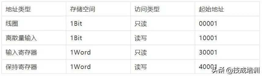 RS485全系列合集，18篇好文一次讲清！modbusRTU报文格式，系列18