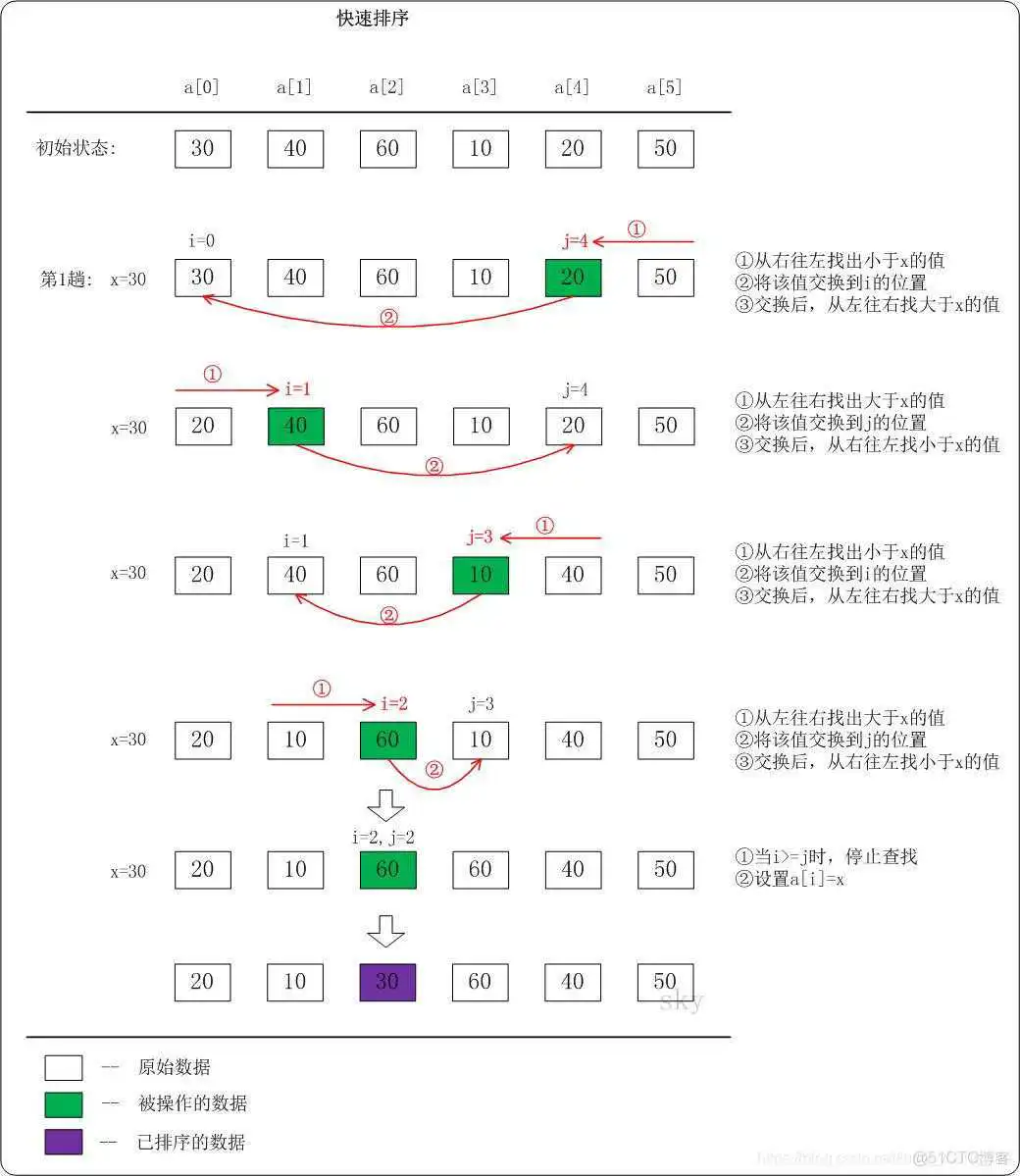 python 多层排序_排序算法_05