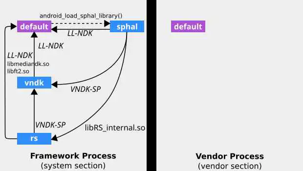 VNDK Lite 配置中描绘的链接器命名空间图