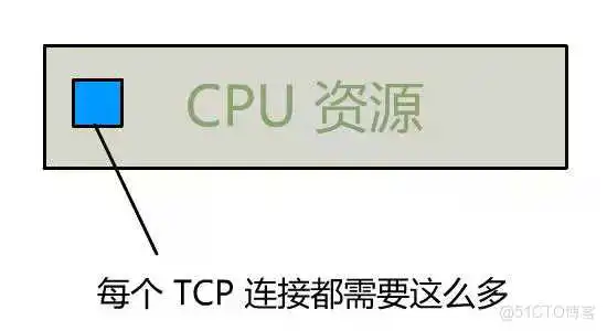 一台主机上只能保持最多 65535 个 TCP 连接吗？_端口号_16