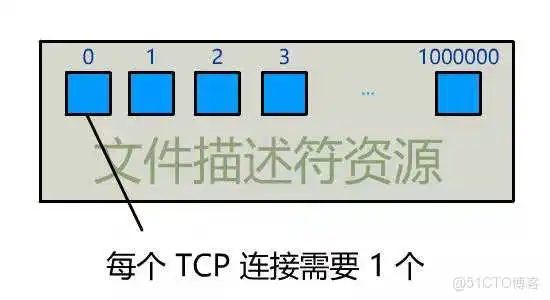 一台主机上只能保持最多 65535 个 TCP 连接吗？_端口号_10