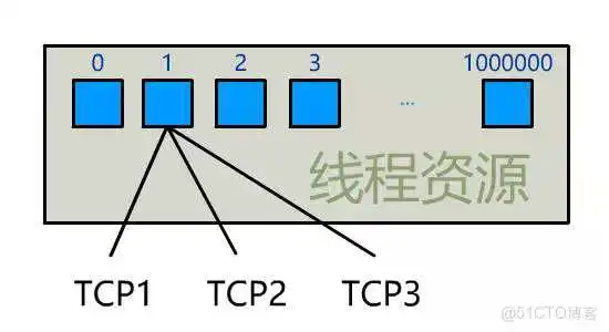 一台主机上只能保持最多 65535 个 TCP 连接吗？_端口号_13