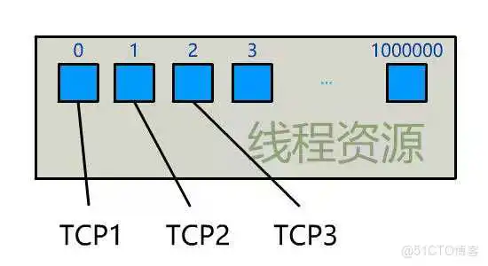 一台主机上只能保持最多 65535 个 TCP 连接吗？_端口号_12