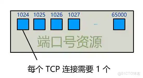 一台主机上只能保持最多 65535 个 TCP 连接吗？_端口号_07