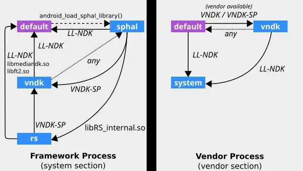 VNDK 配置中描绘的链接器命名空间图