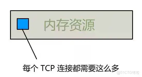 一台主机上只能保持最多 65535 个 TCP 连接吗？_文件描述符_15